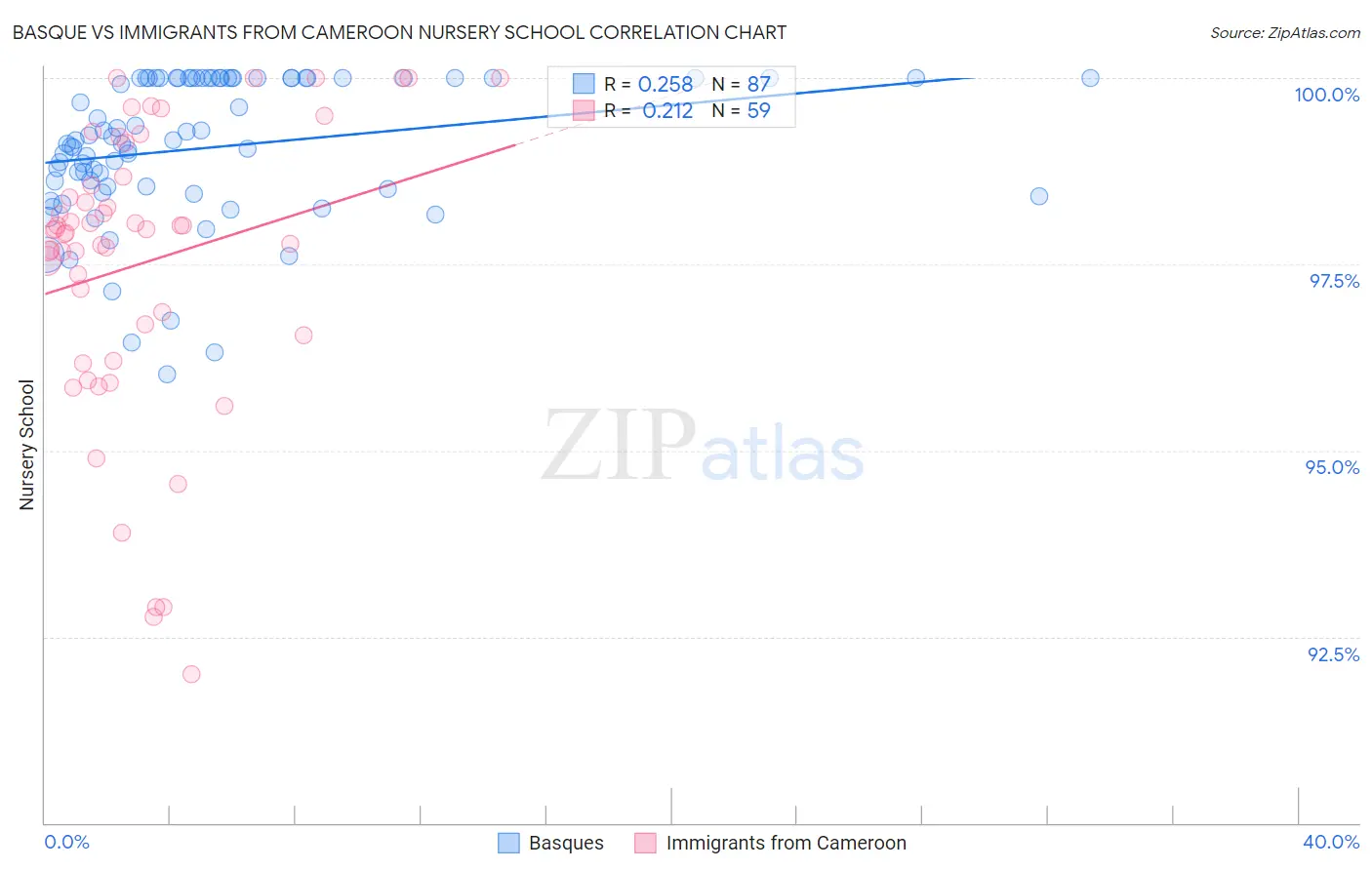 Basque vs Immigrants from Cameroon Nursery School