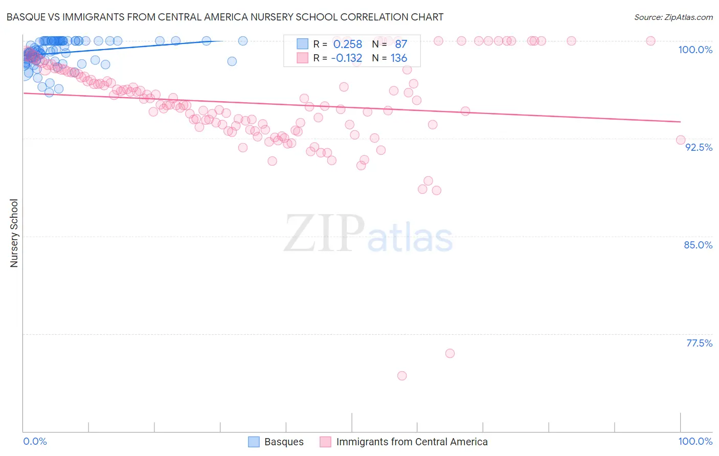 Basque vs Immigrants from Central America Nursery School