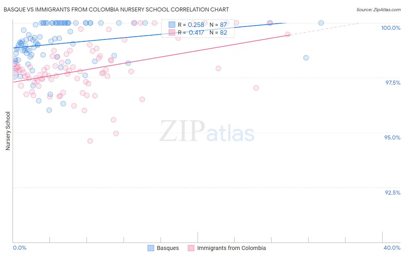 Basque vs Immigrants from Colombia Nursery School