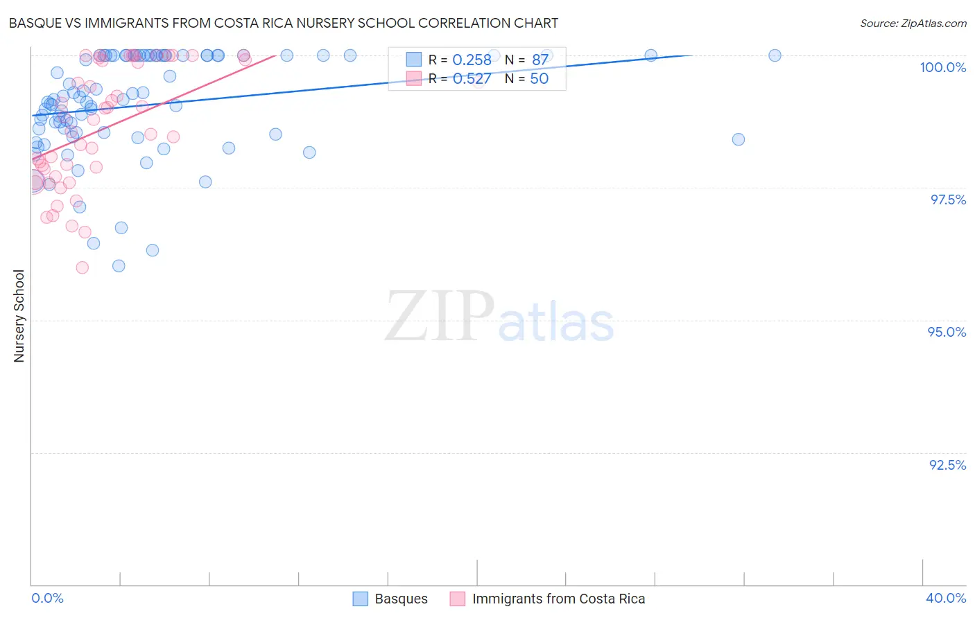 Basque vs Immigrants from Costa Rica Nursery School