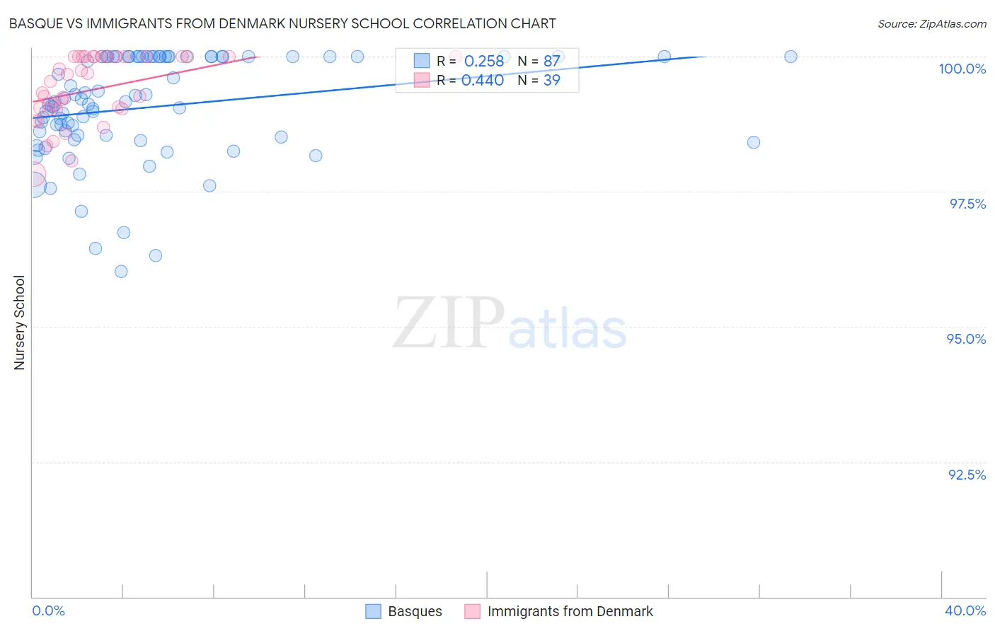 Basque vs Immigrants from Denmark Nursery School