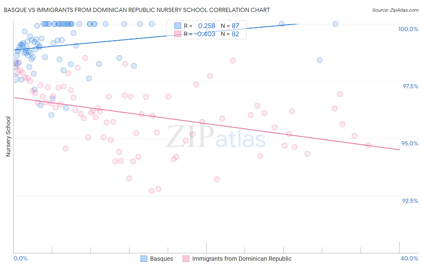 Basque vs Immigrants from Dominican Republic Nursery School