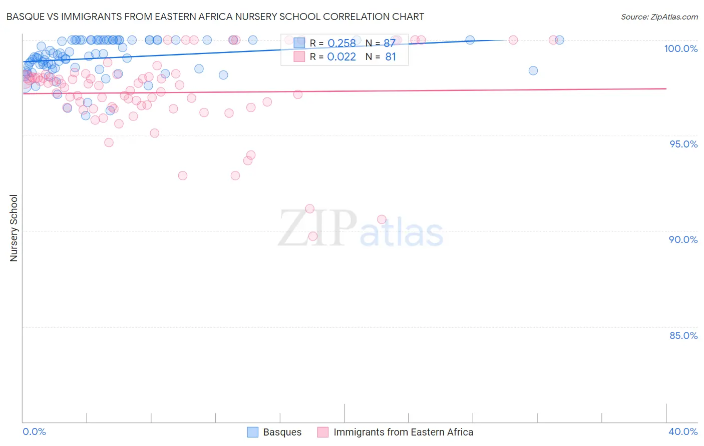 Basque vs Immigrants from Eastern Africa Nursery School