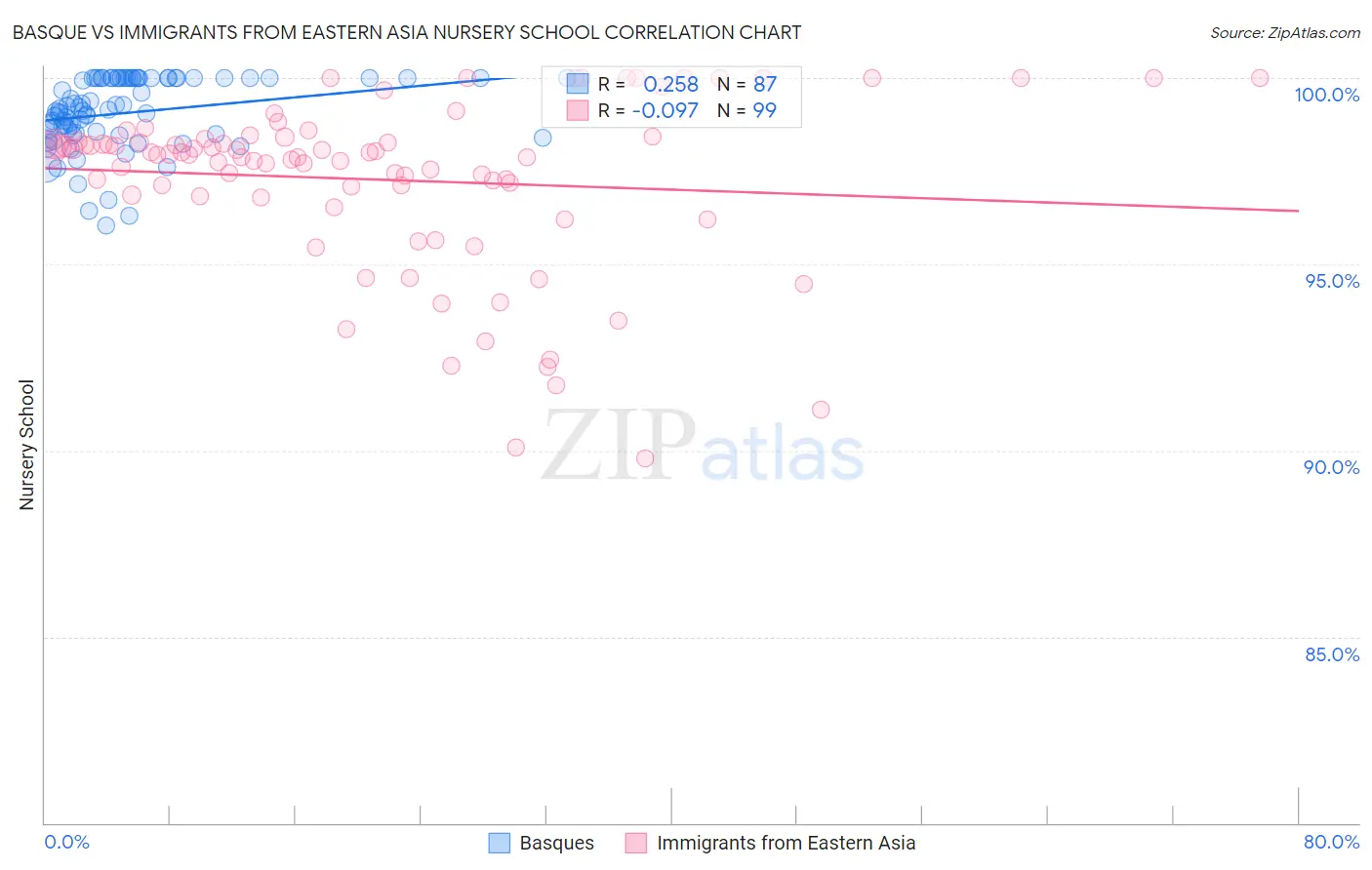 Basque vs Immigrants from Eastern Asia Nursery School