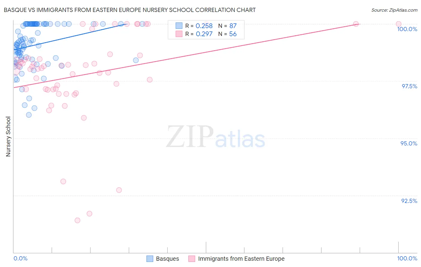 Basque vs Immigrants from Eastern Europe Nursery School