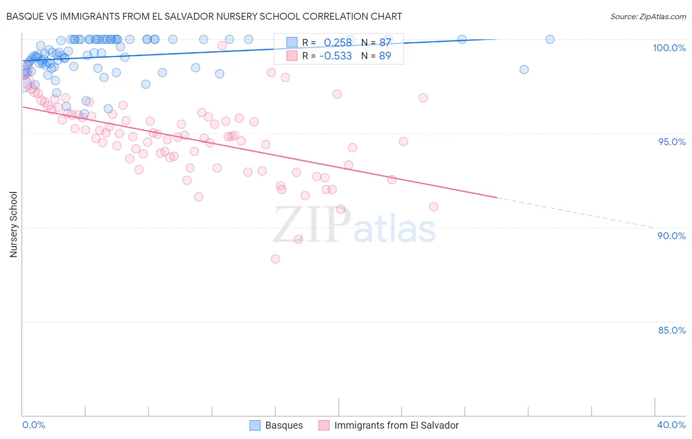 Basque vs Immigrants from El Salvador Nursery School
