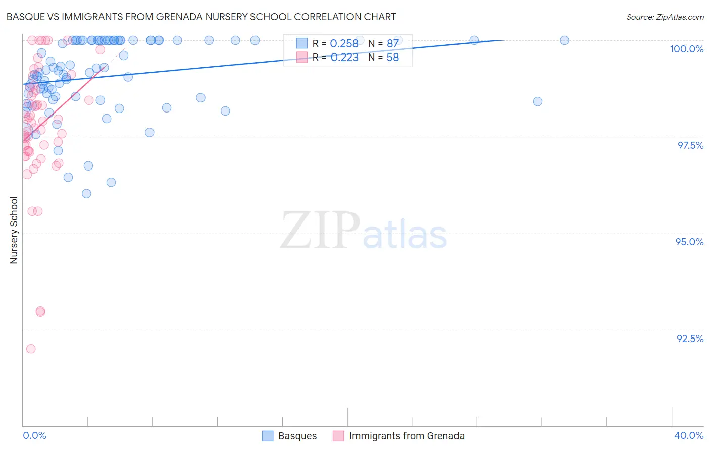 Basque vs Immigrants from Grenada Nursery School