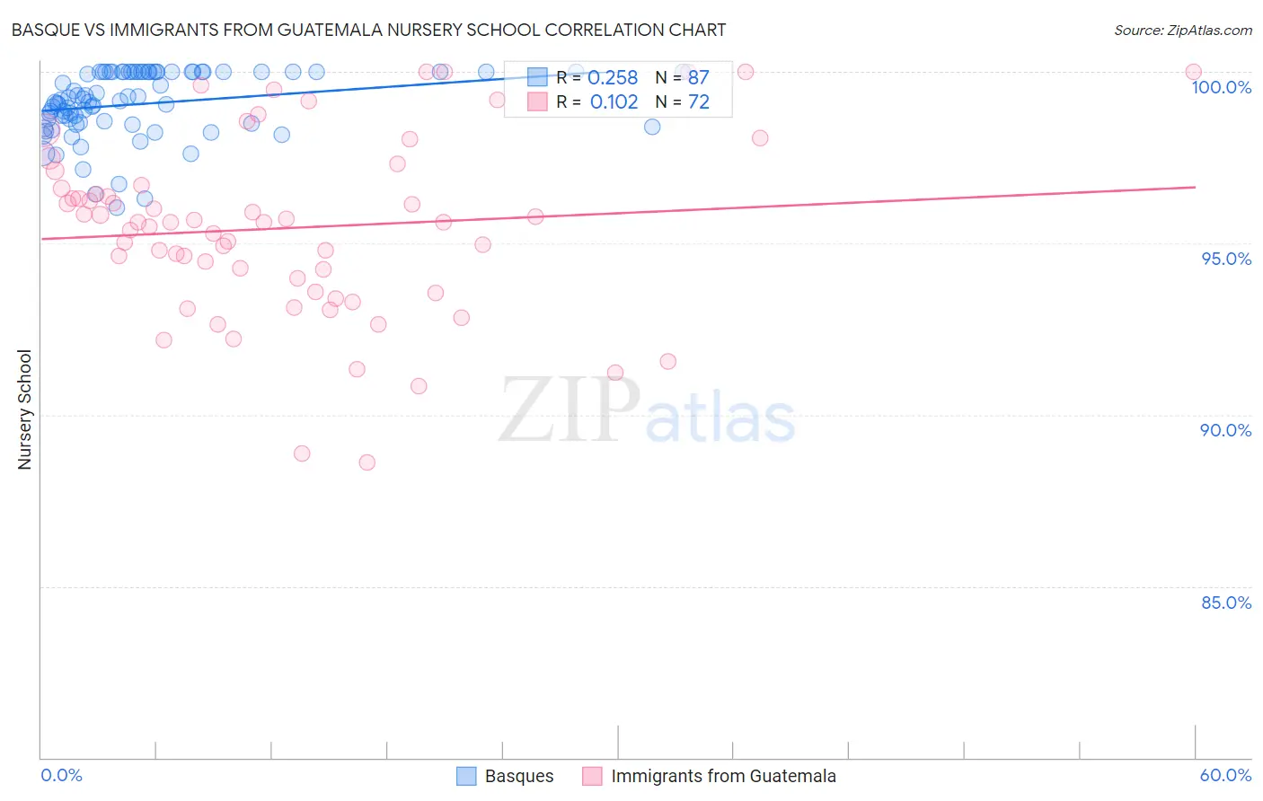 Basque vs Immigrants from Guatemala Nursery School