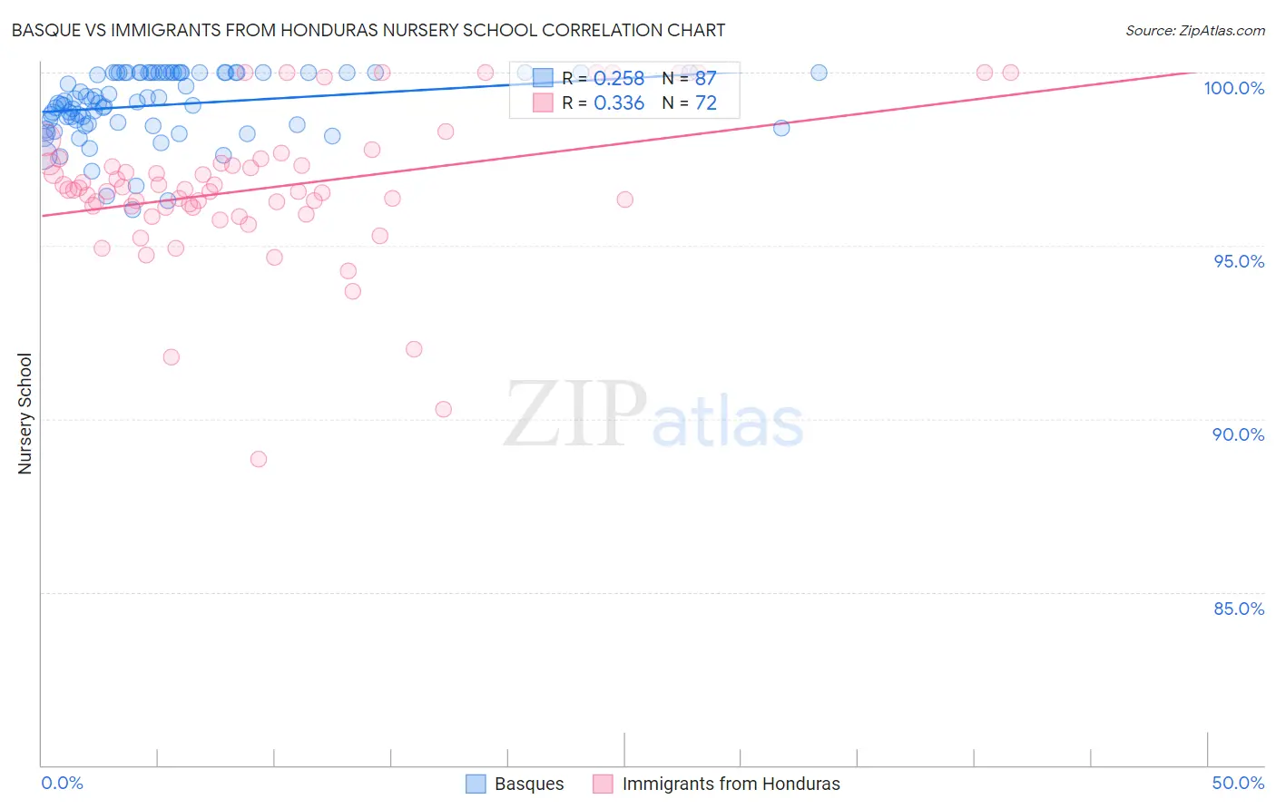 Basque vs Immigrants from Honduras Nursery School