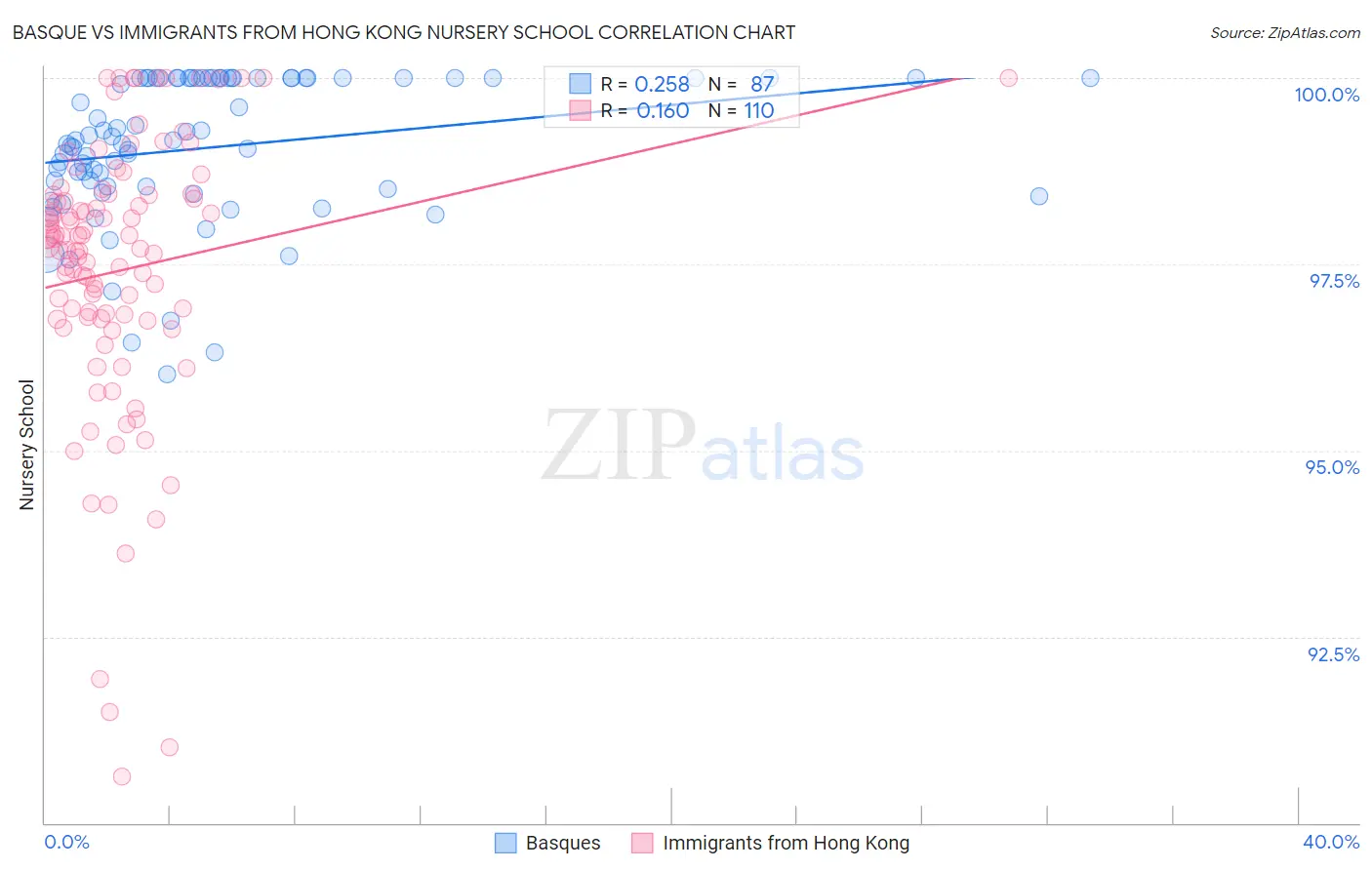 Basque vs Immigrants from Hong Kong Nursery School