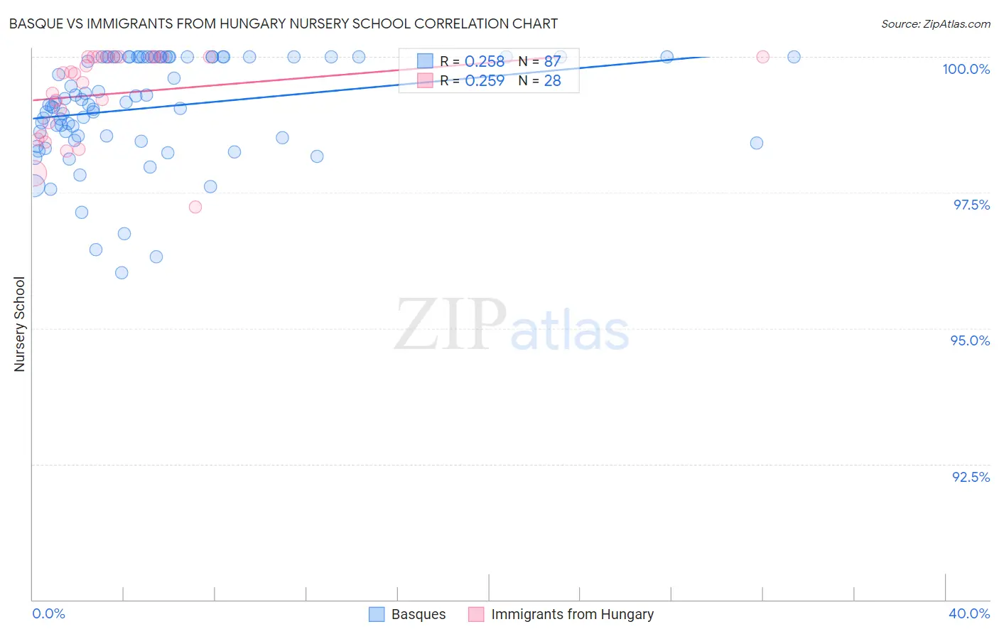 Basque vs Immigrants from Hungary Nursery School