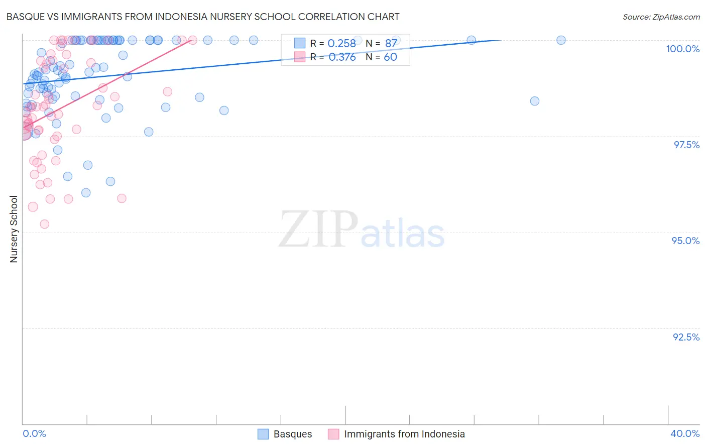 Basque vs Immigrants from Indonesia Nursery School