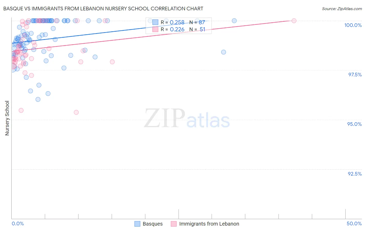 Basque vs Immigrants from Lebanon Nursery School