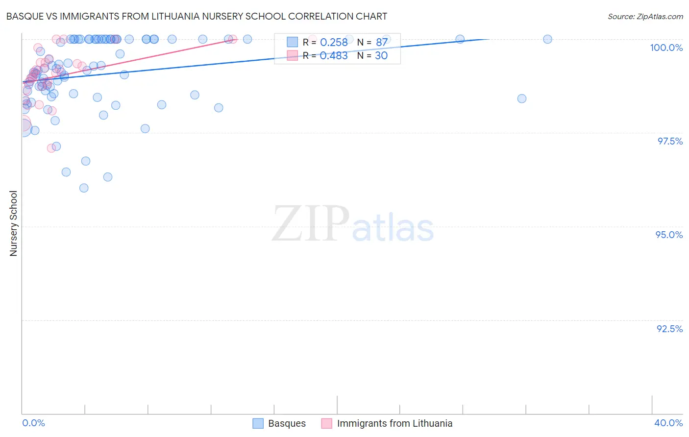 Basque vs Immigrants from Lithuania Nursery School