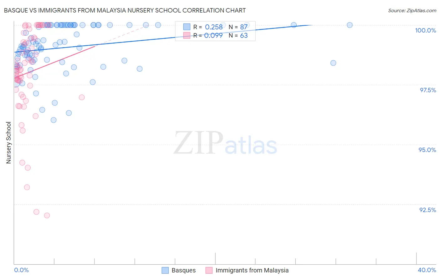 Basque vs Immigrants from Malaysia Nursery School