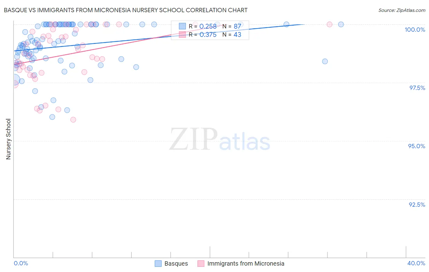 Basque vs Immigrants from Micronesia Nursery School