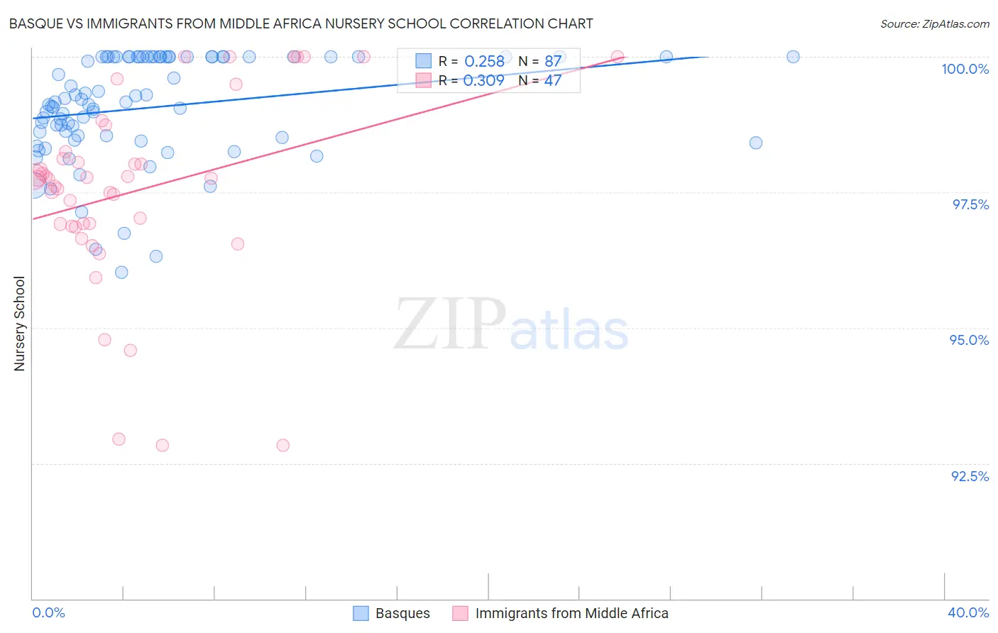 Basque vs Immigrants from Middle Africa Nursery School