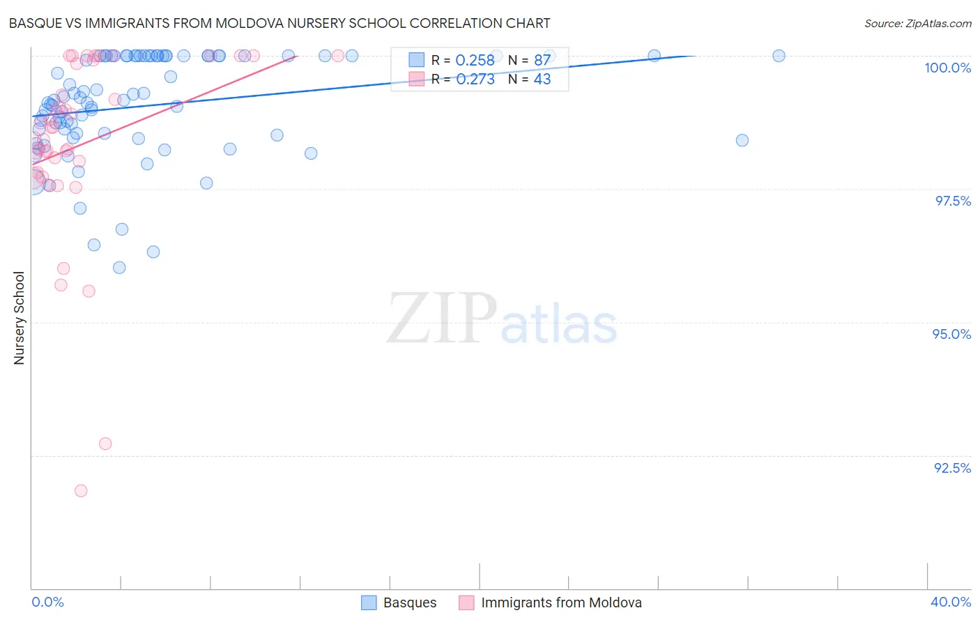 Basque vs Immigrants from Moldova Nursery School