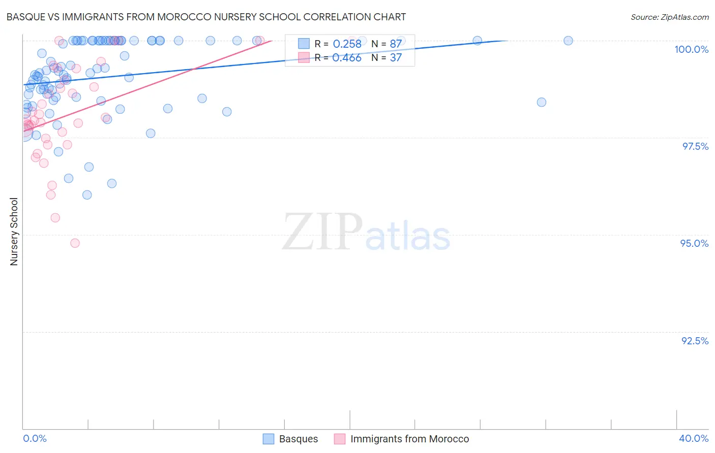 Basque vs Immigrants from Morocco Nursery School