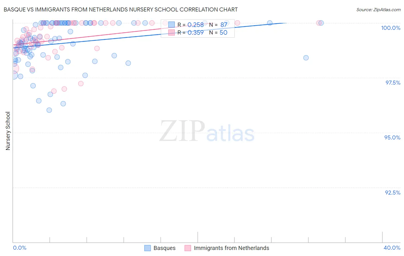 Basque vs Immigrants from Netherlands Nursery School