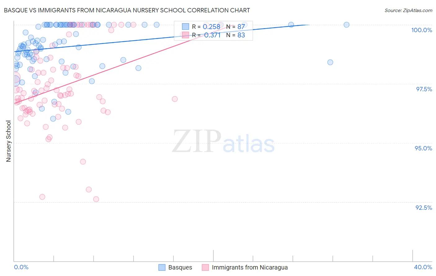 Basque vs Immigrants from Nicaragua Nursery School