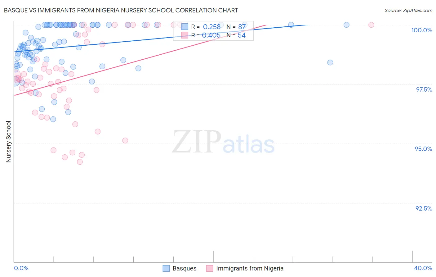 Basque vs Immigrants from Nigeria Nursery School