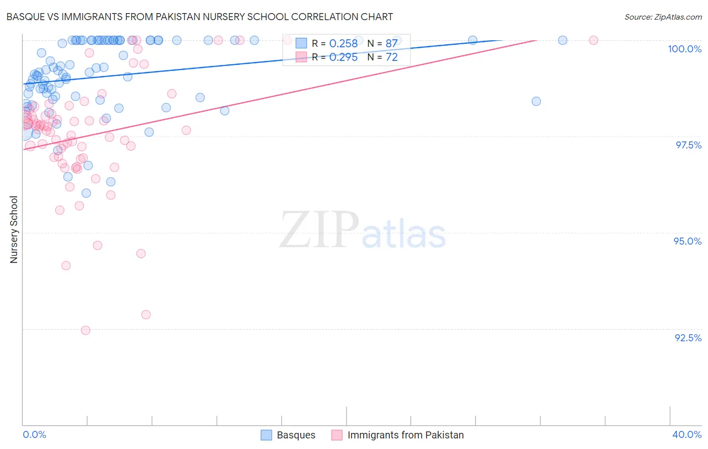 Basque vs Immigrants from Pakistan Nursery School