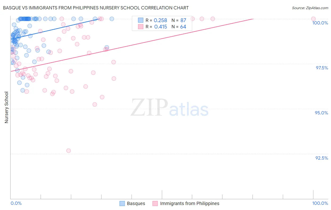 Basque vs Immigrants from Philippines Nursery School