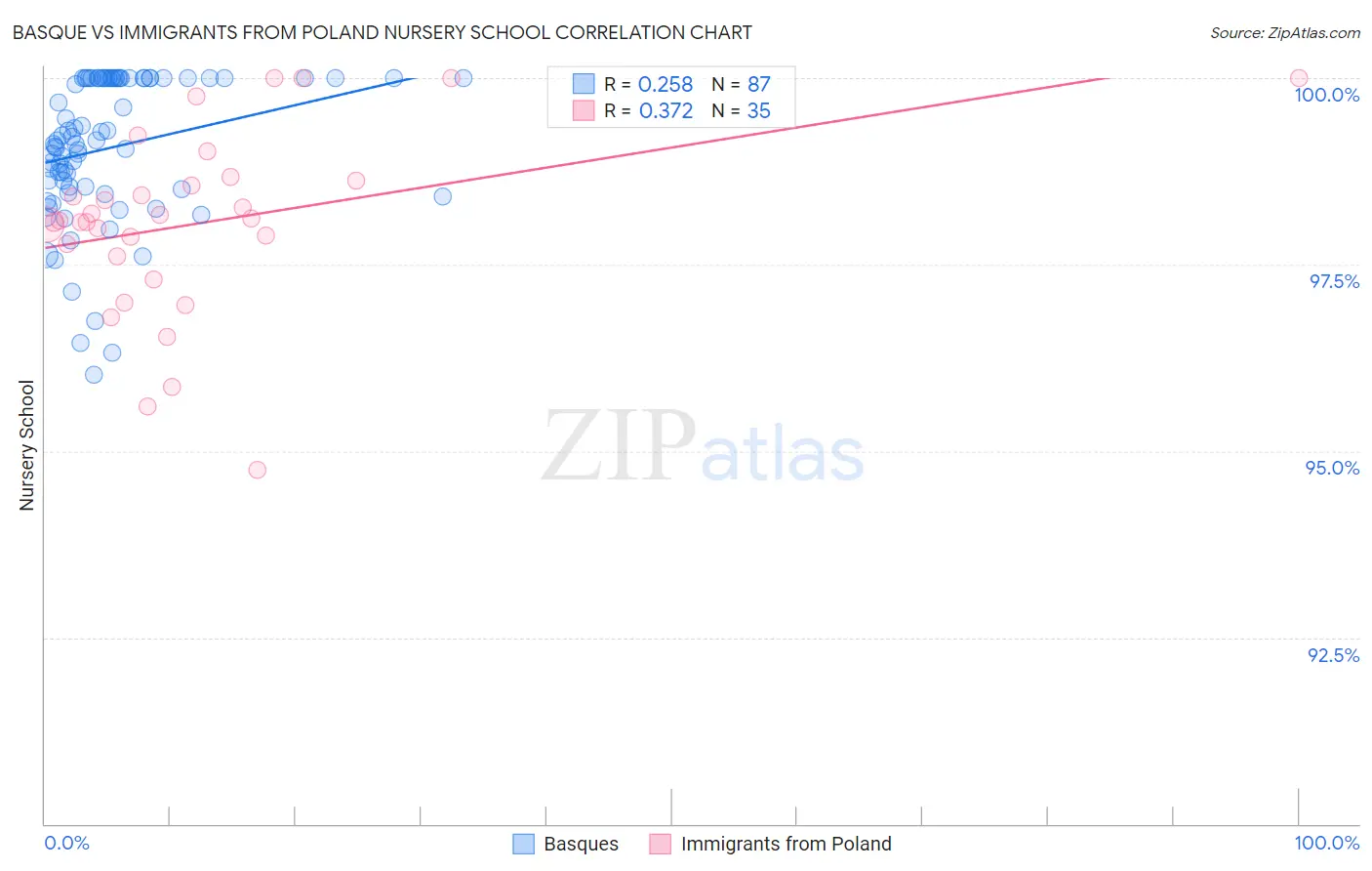Basque vs Immigrants from Poland Nursery School