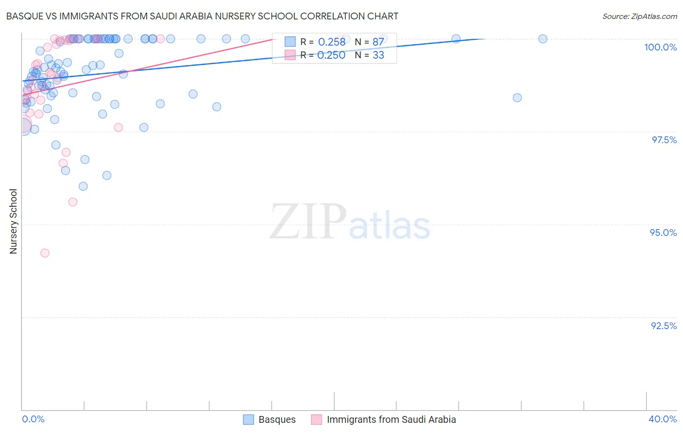 Basque vs Immigrants from Saudi Arabia Nursery School