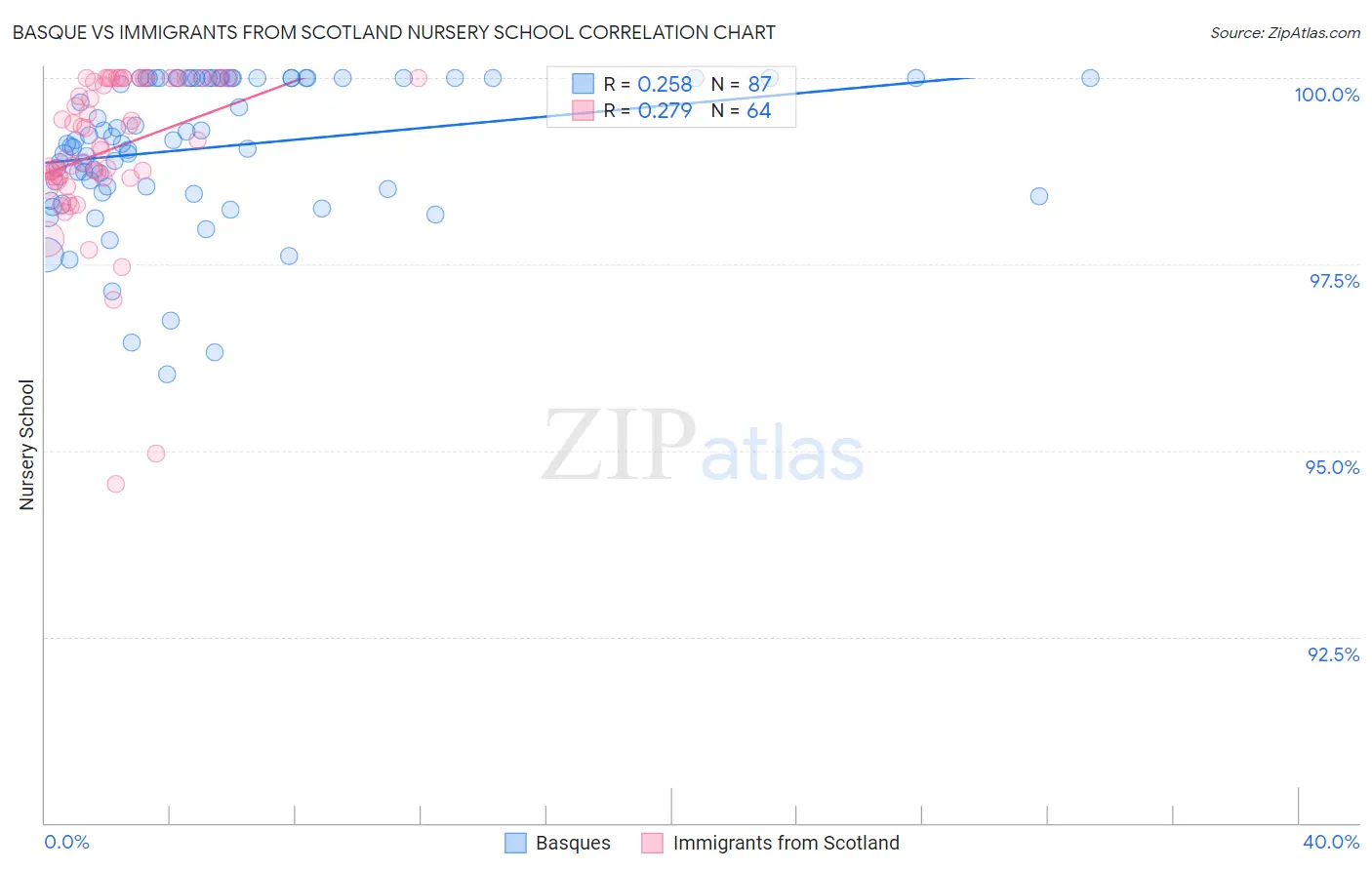 Basque vs Immigrants from Scotland Nursery School
