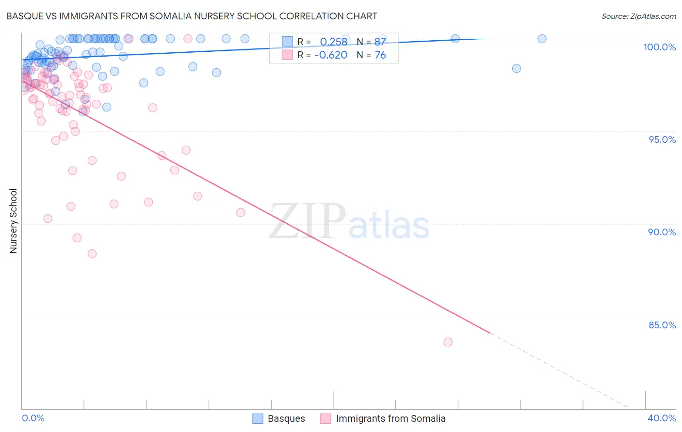 Basque vs Immigrants from Somalia Nursery School