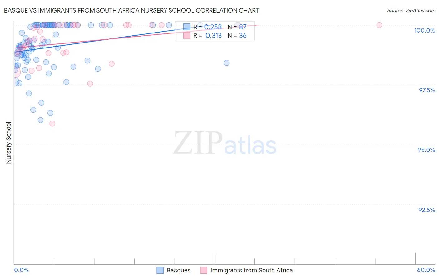 Basque vs Immigrants from South Africa Nursery School