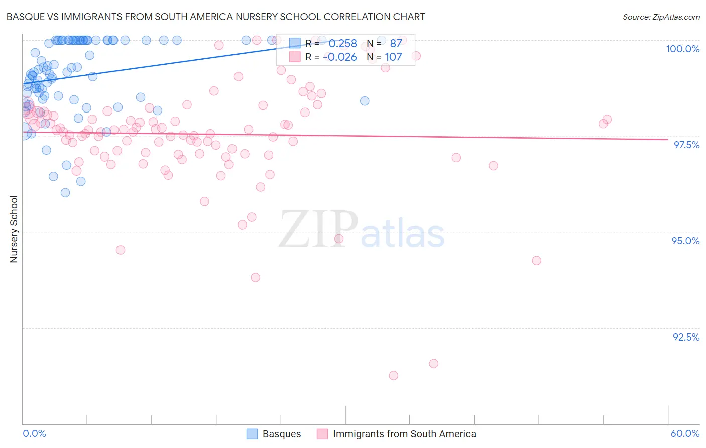 Basque vs Immigrants from South America Nursery School