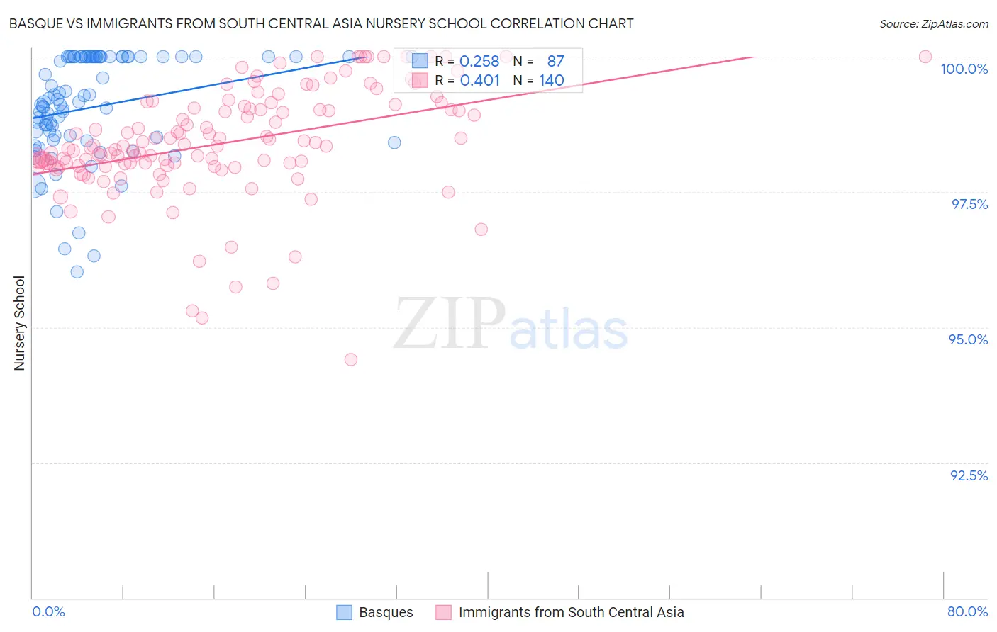 Basque vs Immigrants from South Central Asia Nursery School