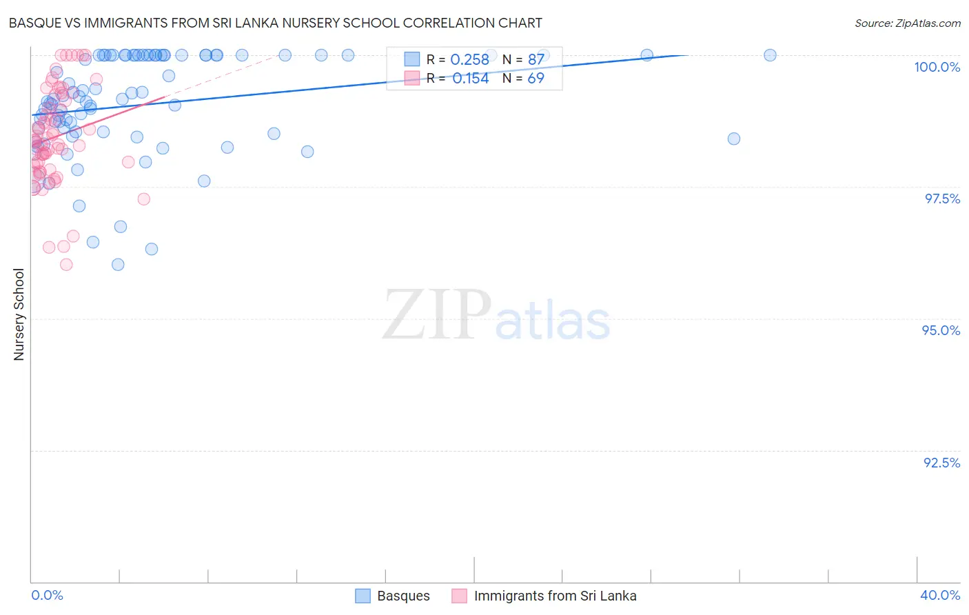 Basque vs Immigrants from Sri Lanka Nursery School
