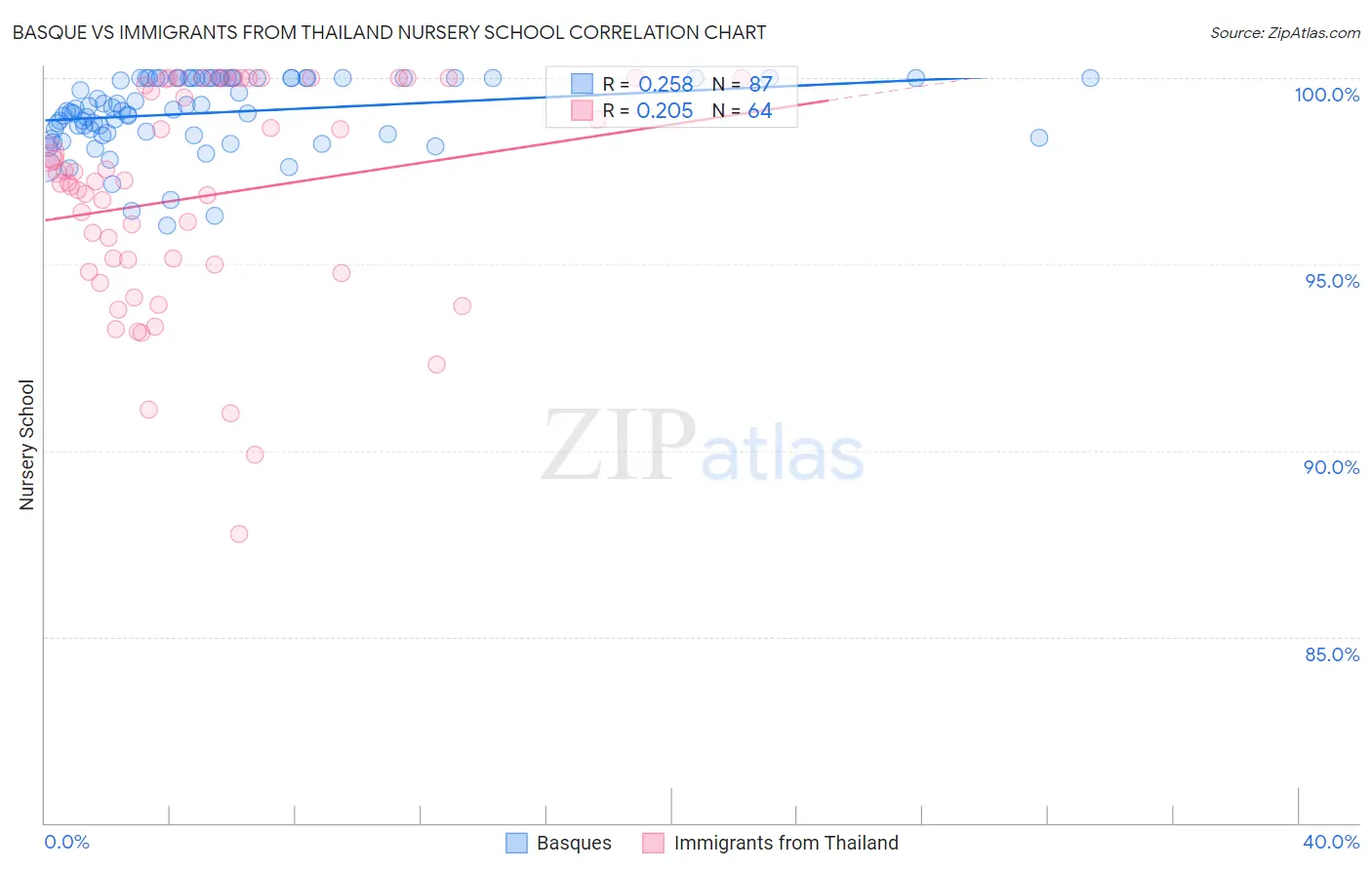 Basque vs Immigrants from Thailand Nursery School