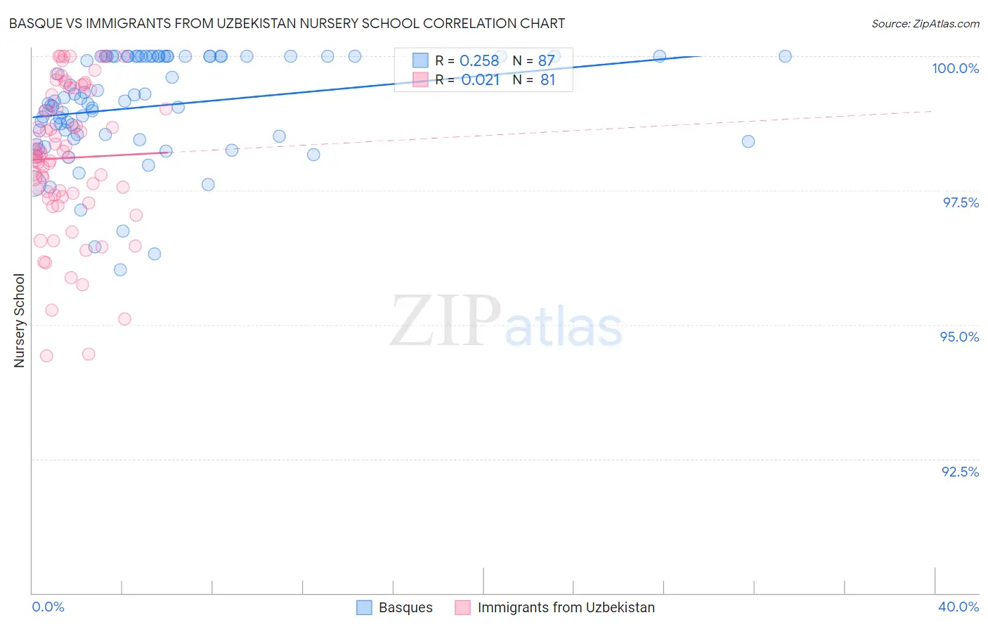 Basque vs Immigrants from Uzbekistan Nursery School