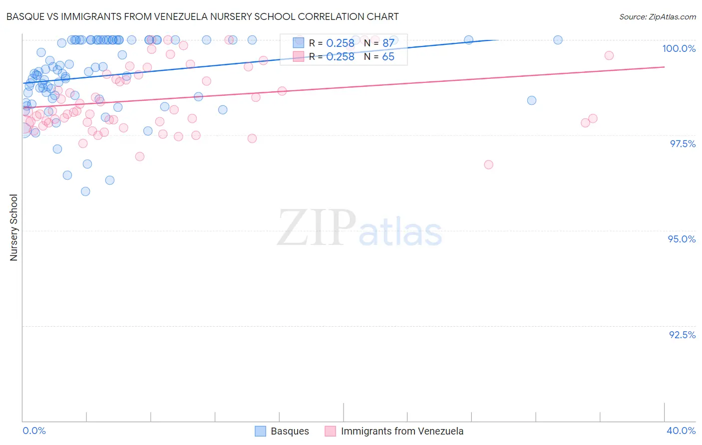 Basque vs Immigrants from Venezuela Nursery School