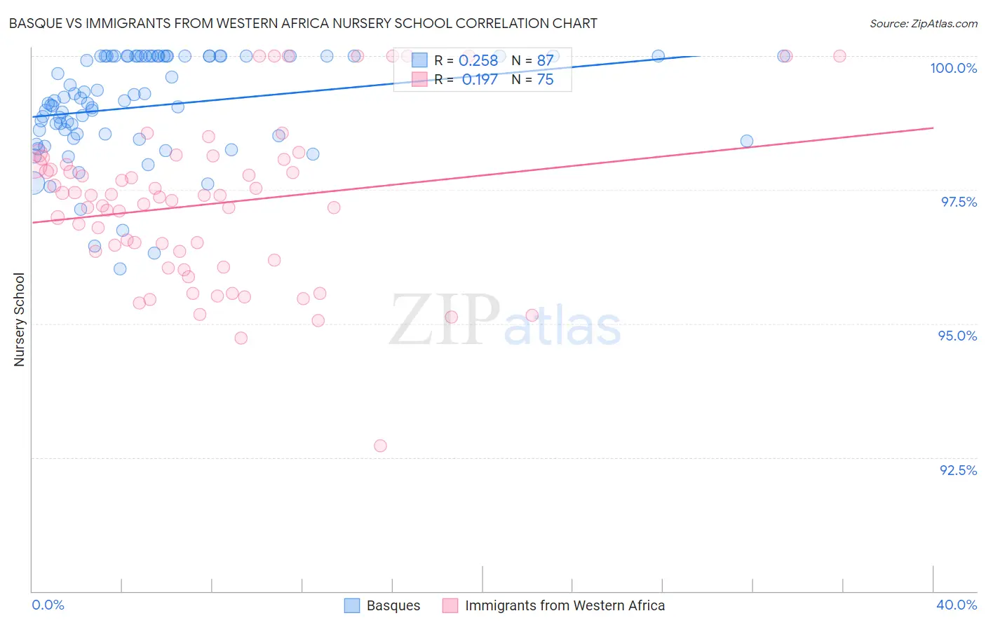 Basque vs Immigrants from Western Africa Nursery School