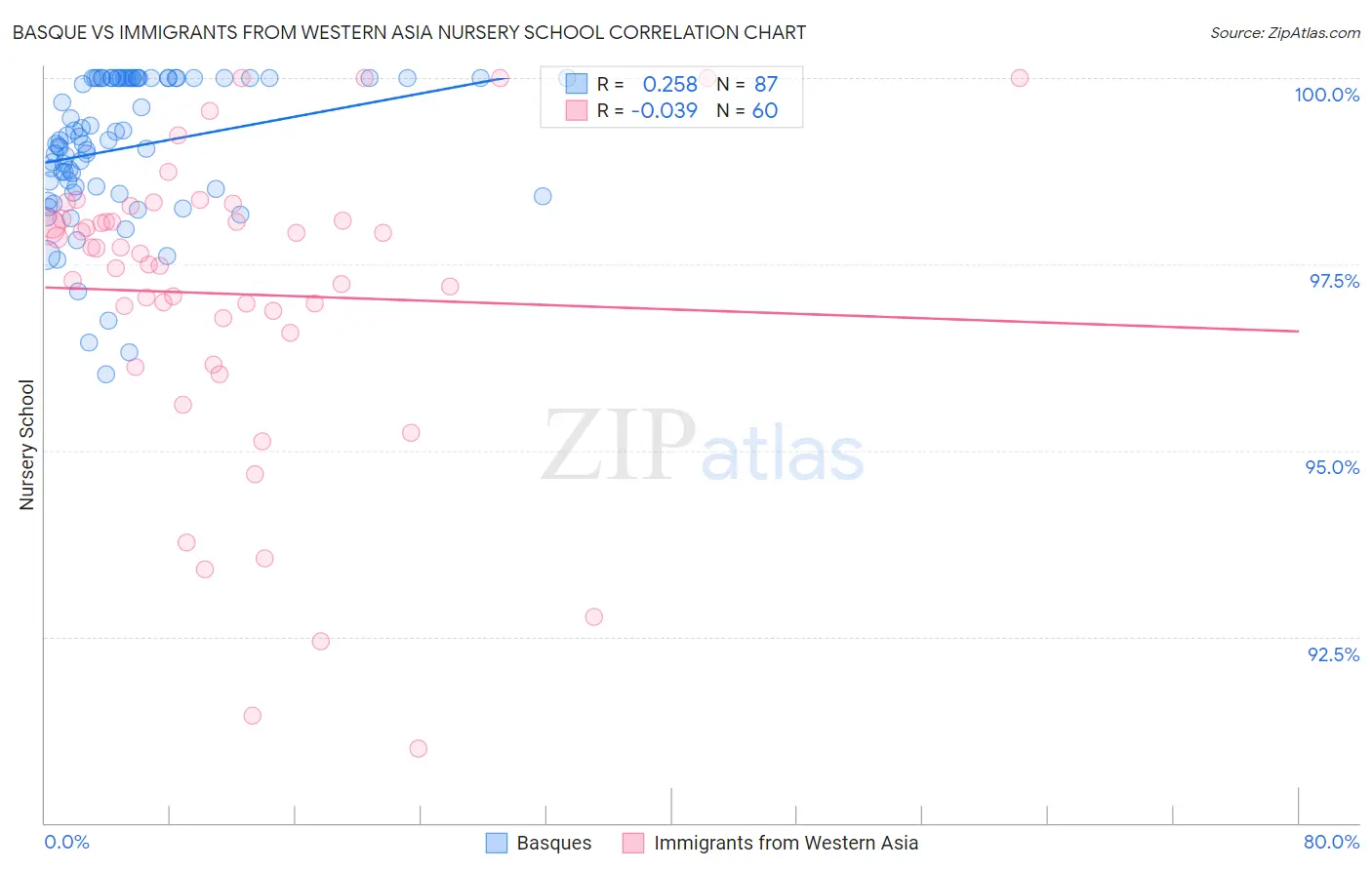 Basque vs Immigrants from Western Asia Nursery School