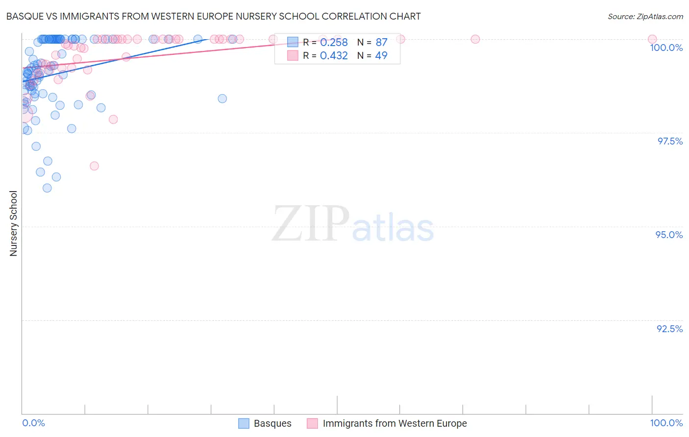 Basque vs Immigrants from Western Europe Nursery School