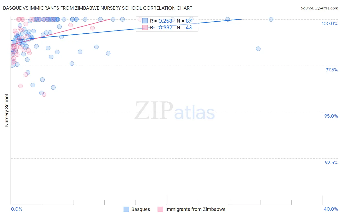 Basque vs Immigrants from Zimbabwe Nursery School