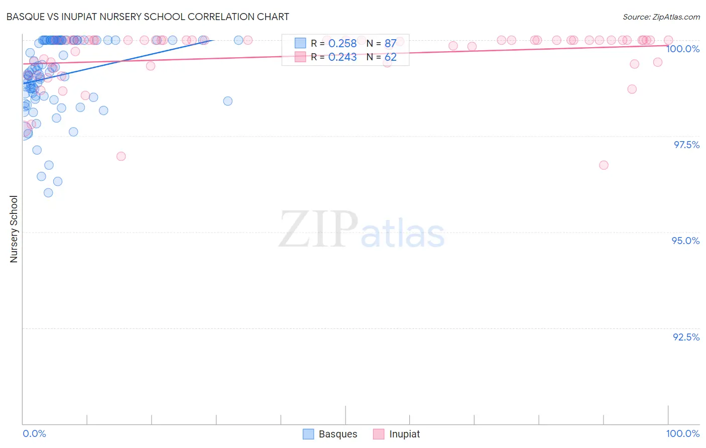 Basque vs Inupiat Nursery School