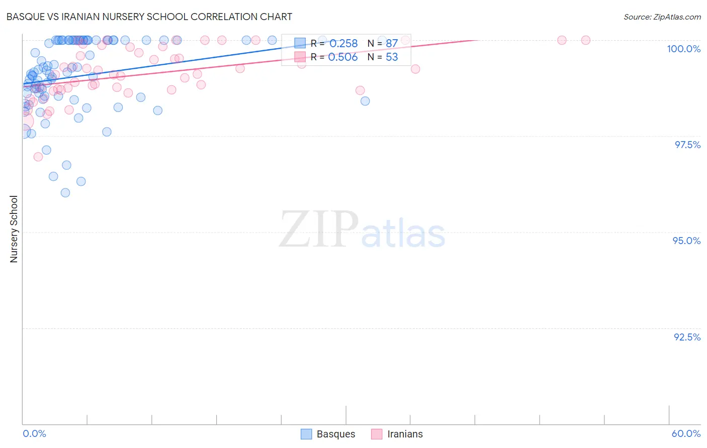 Basque vs Iranian Nursery School