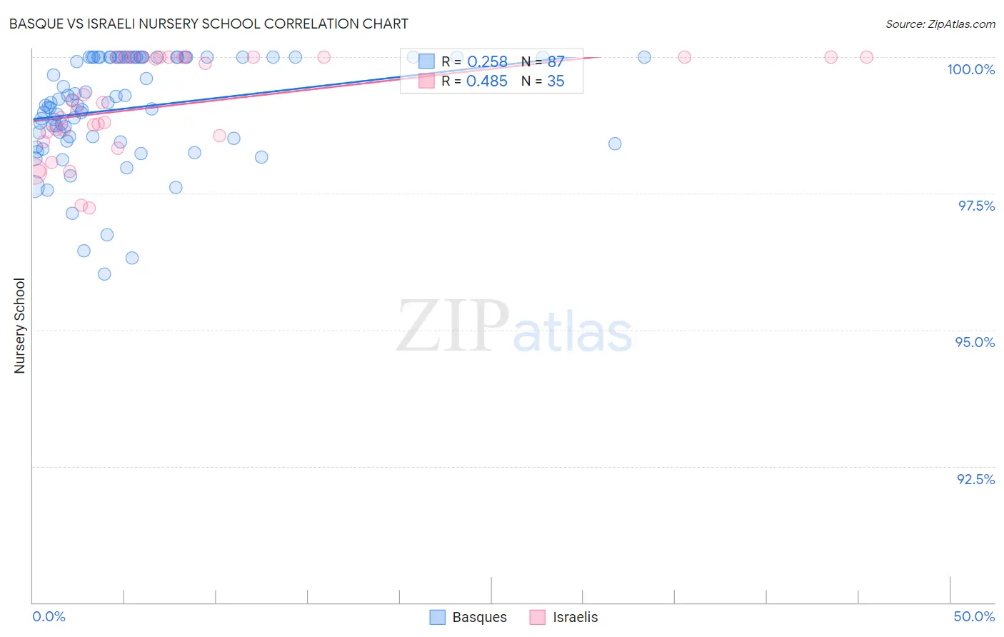Basque vs Israeli Nursery School
