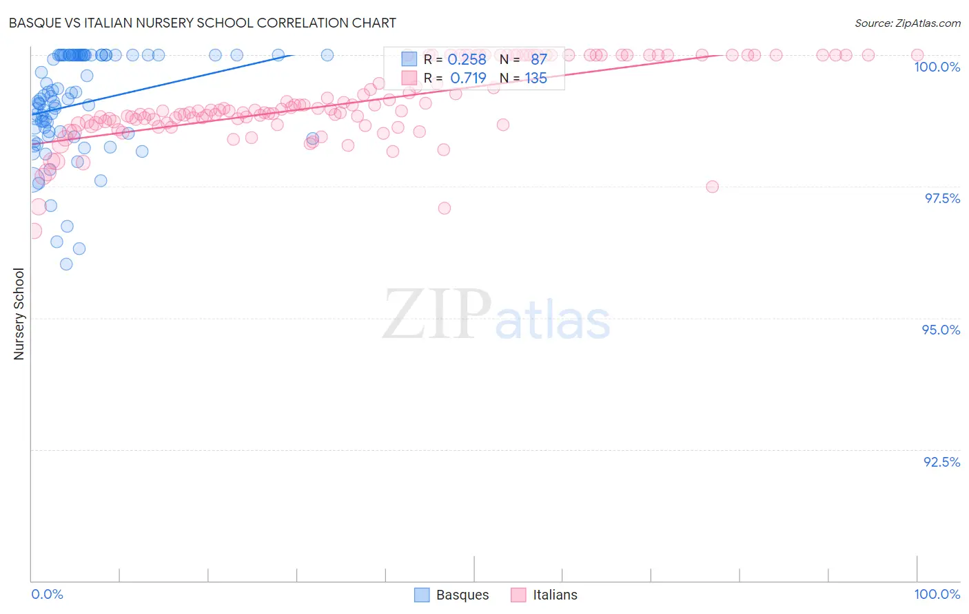 Basque vs Italian Nursery School