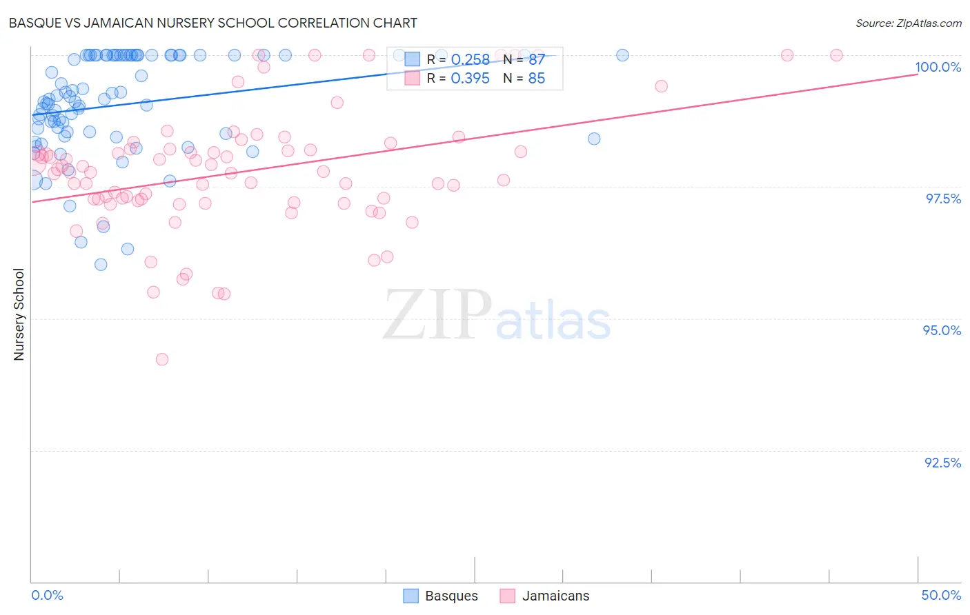 Basque vs Jamaican Nursery School