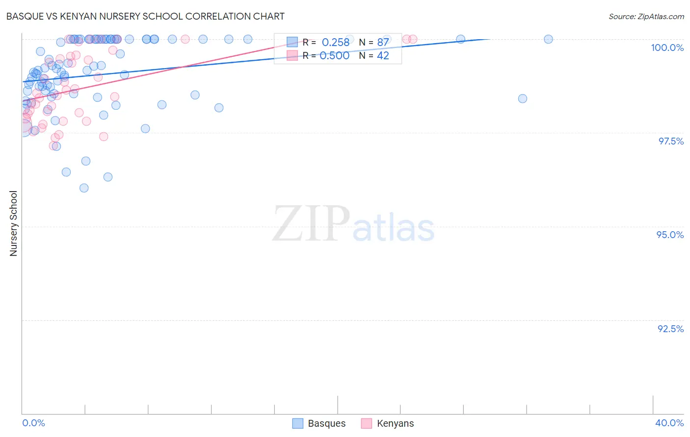 Basque vs Kenyan Nursery School