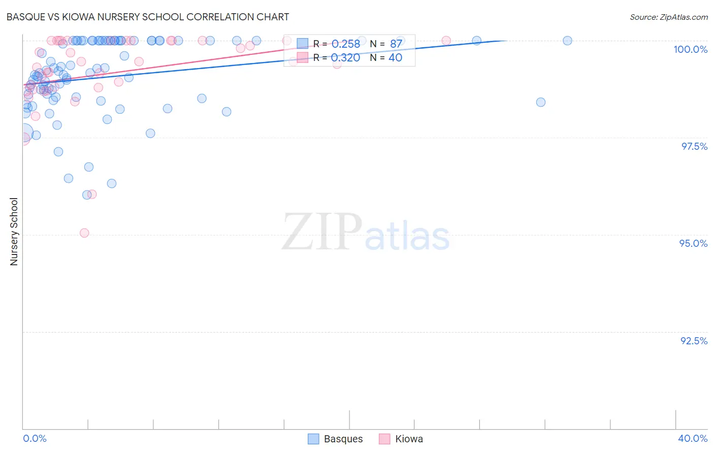 Basque vs Kiowa Nursery School